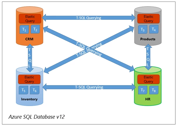 Querying remote databases in Azure SQL Database