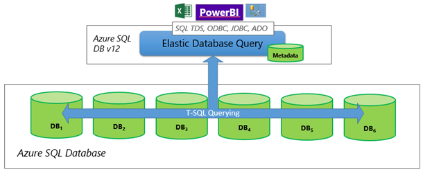 elastic database query
