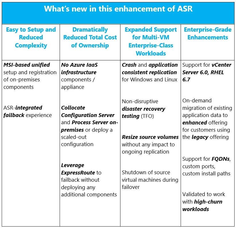 enhanced VMware to Azure