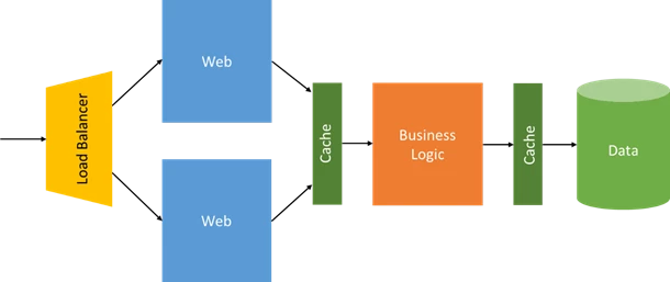 Three-tier monolithic application with caches