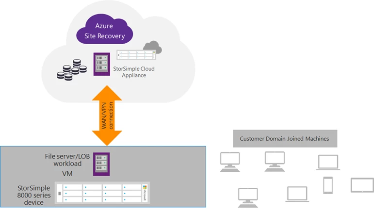 StorSimple and Azure Site Recovery