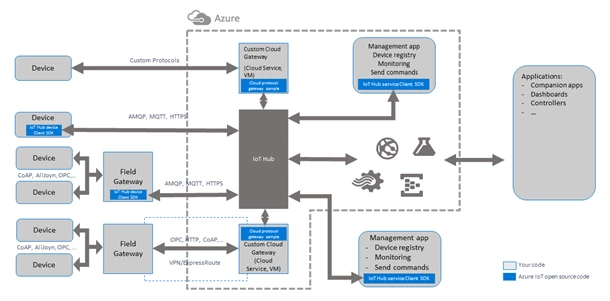 Azure IoT Hub dev diagram