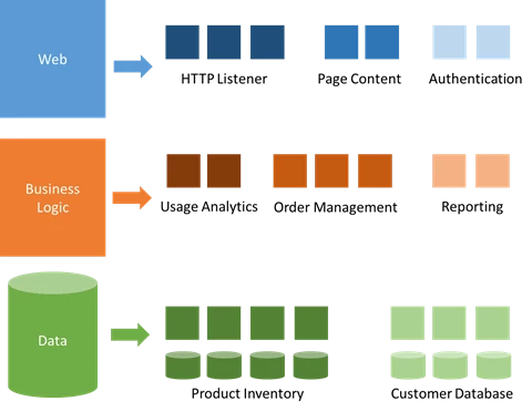 Breaking the monolith in microservices