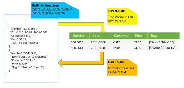 JSON overview