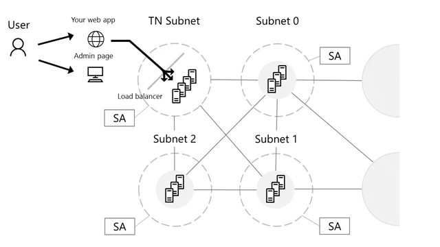 Deployed Network Topology
