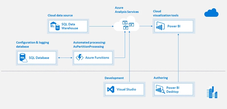 Azure AS Architecture
