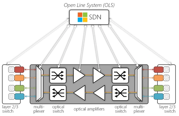Open Line System