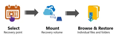 File Recovery using Recovery as a service
