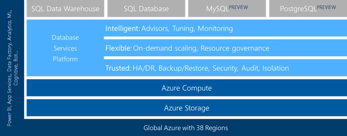 Global Azure with 38 regions