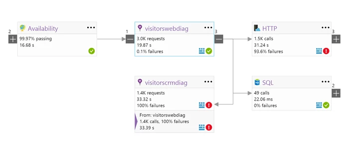 MultipleRolesOnMap