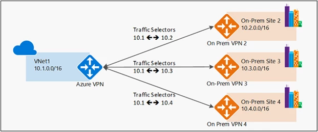 Multiple on-prem policy based VPN devices