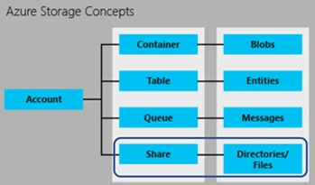 Azure Storage Concepts 