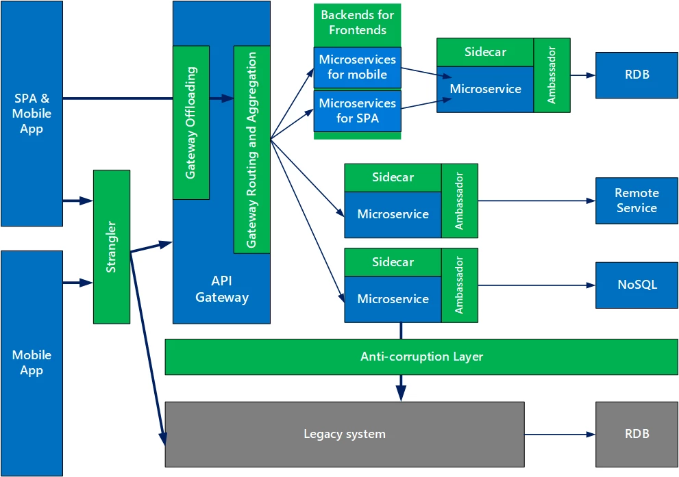 Design patterns for microservices, Azure Blog