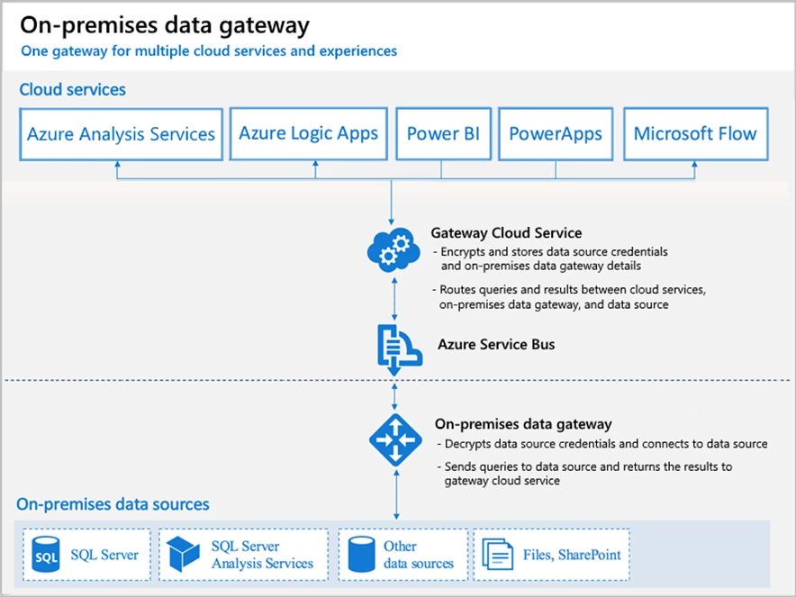 how-on-premises-data-gateway-works-flow-diagram