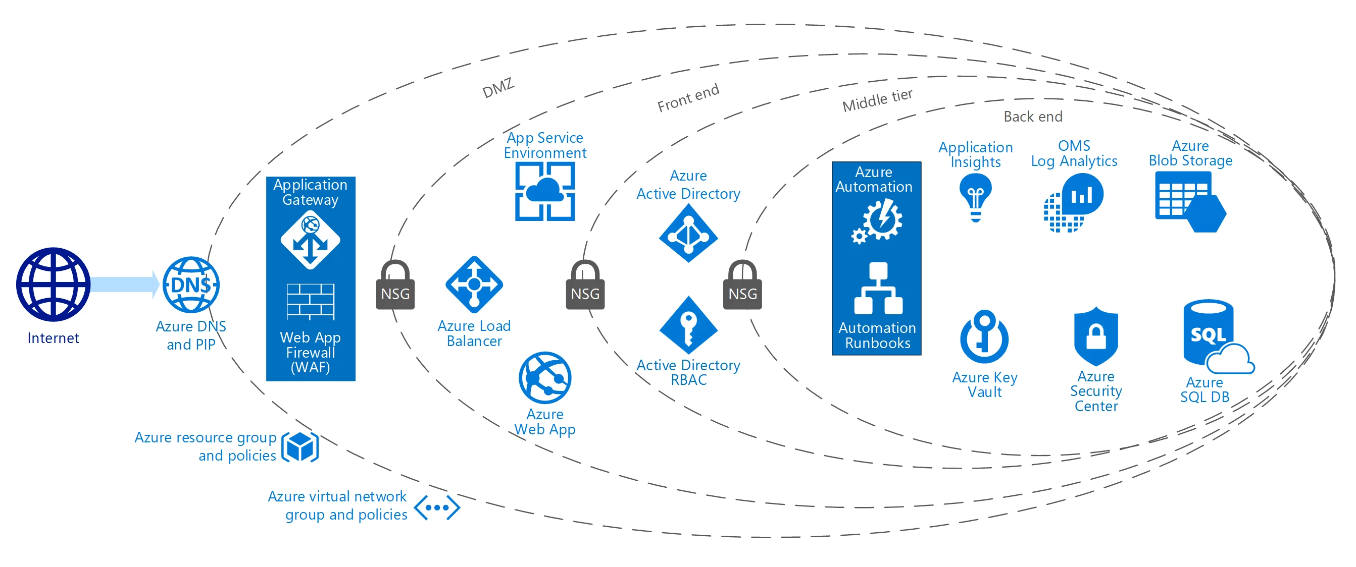 Azure Solutions Blueprint