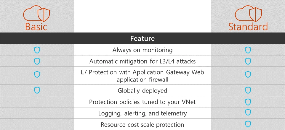 Azure DDoS Protection Service offerings