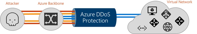 azure-ddos-protection