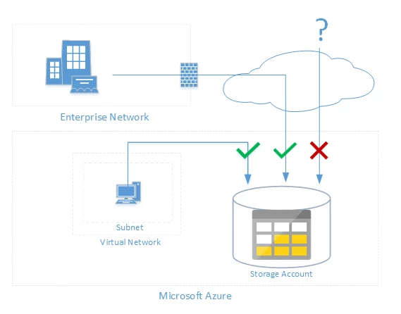 Storage Firewalls and Virtual Networks diagram