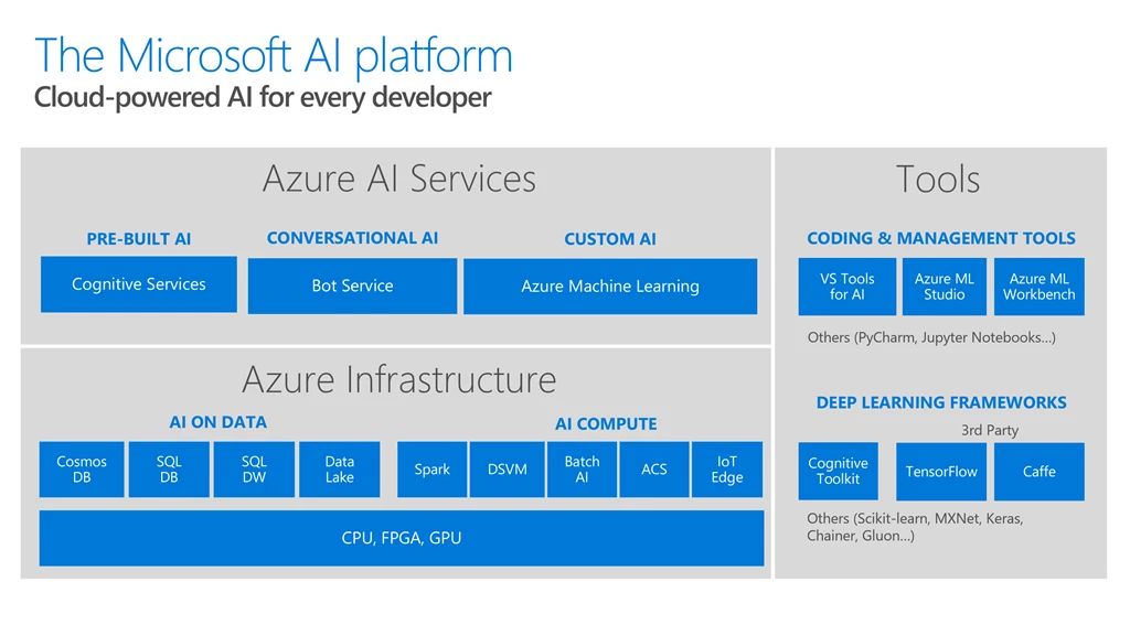 Microsoft AI platform