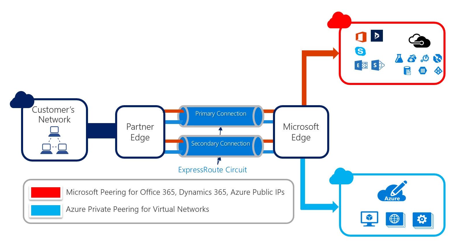 ExpressRoute with Microsoft peering and private peering