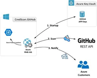 GitHub - AzurePredictions/Azure: 🔮 Azure is a highly accurate