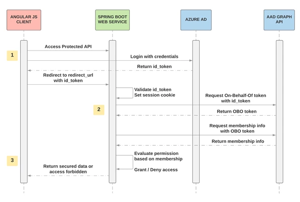 spring security aad auth flow chart
