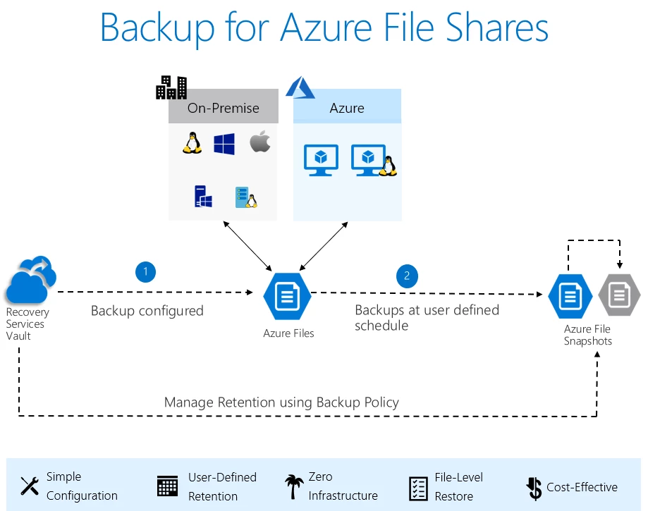 Backup for Azure File Shares