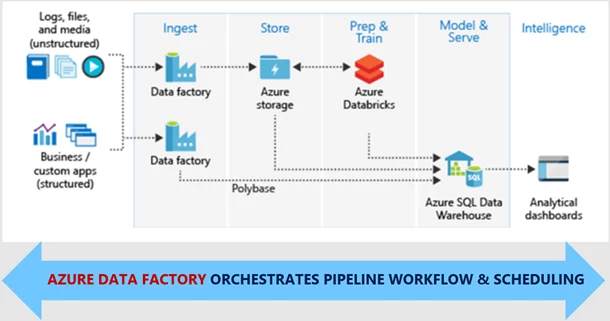 How to Move Your ADF Pipeline to Azure Synapse