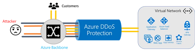 Azure DDoS Protection diagram