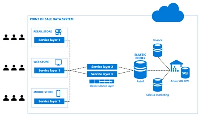 Solution architecture with Azure SQL Datawarehouse