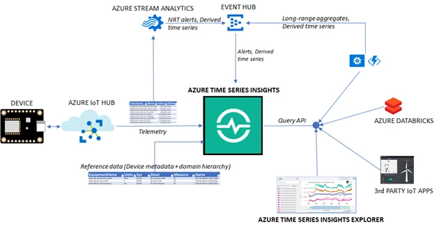 Azure Time Series Insights block diagram