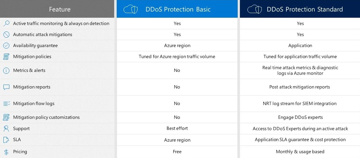 DDos Basic vs Standard Comparison table_v02