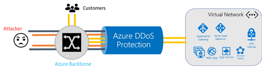 Azure DDoS Protection Standard Service