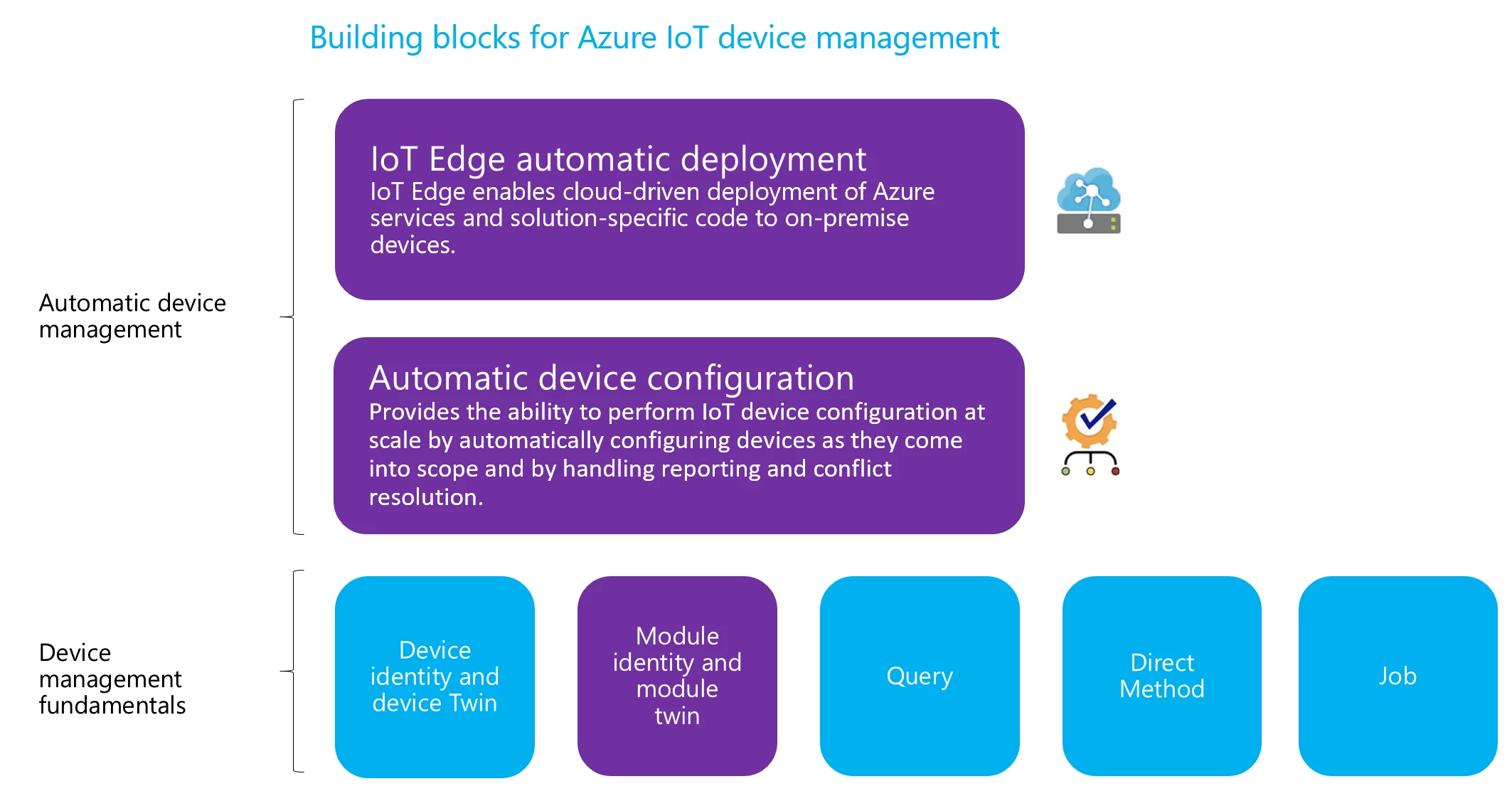 Building blocks for Azure IoT device management