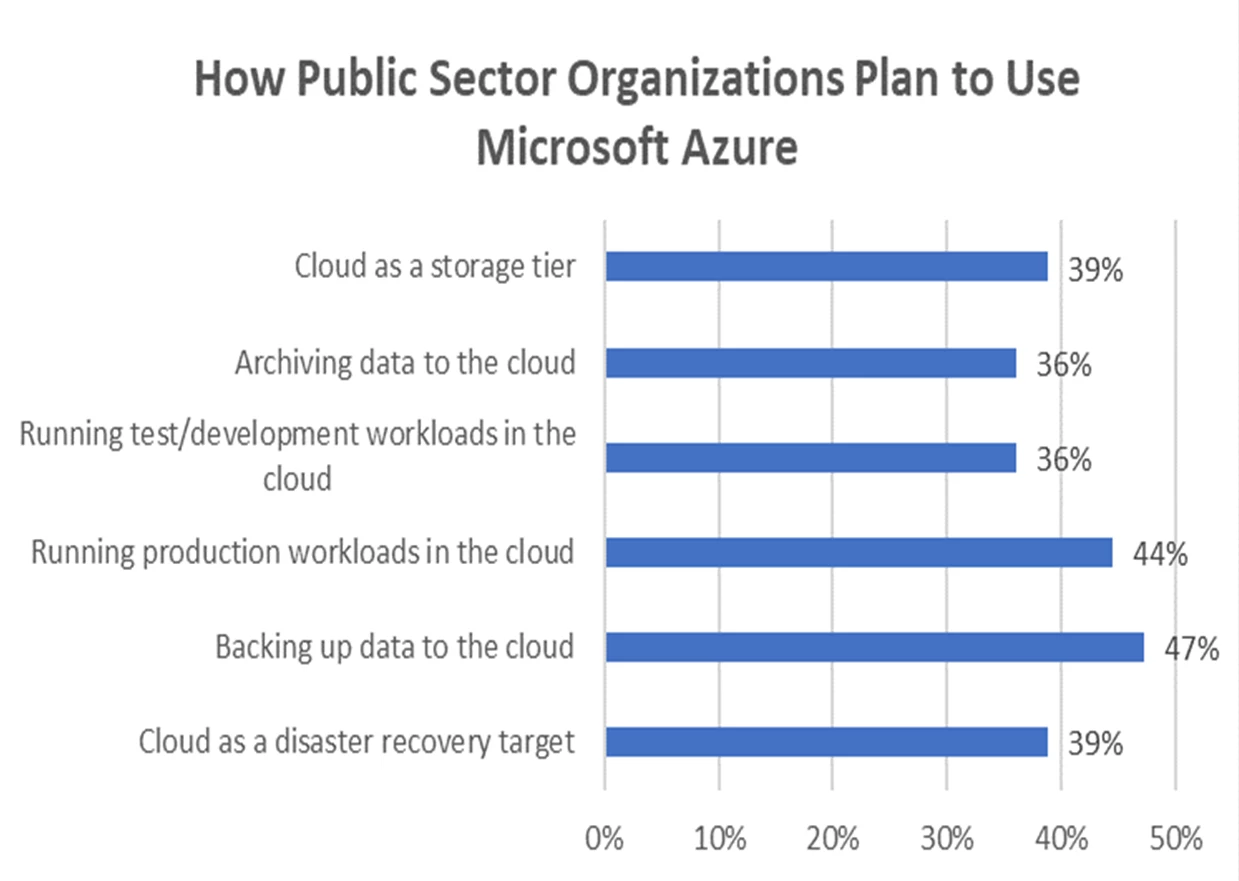 Graph chart showing hwo public sector organizations plan to use Azure