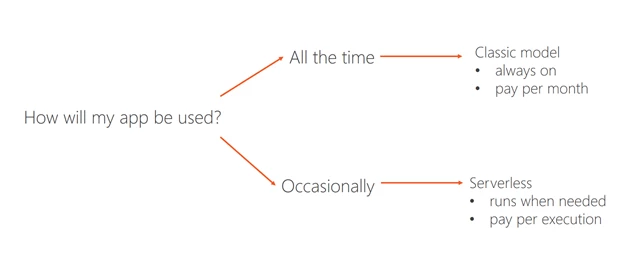 Decision tree branching between apps used all the time (pay per month) and occasionally (pay per execution)