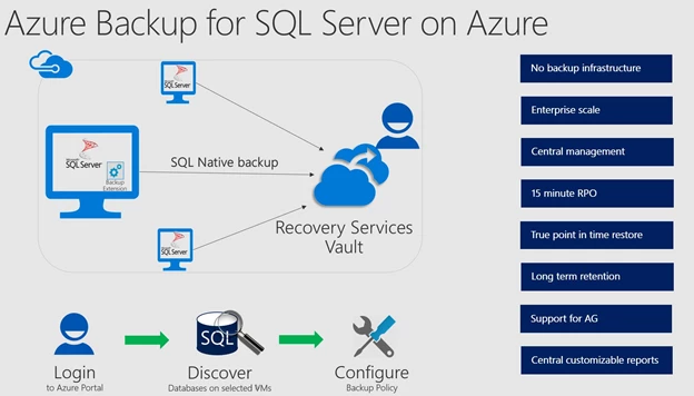 Azure Backup for SQL