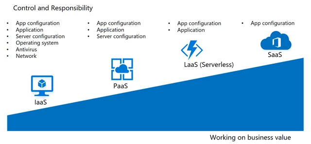 Illustration showing the tradeoffs in going from IaaS, to Paas, to LaaS, and SaaS.