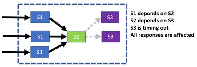 Block diagram showing system impact due to a failed microservice