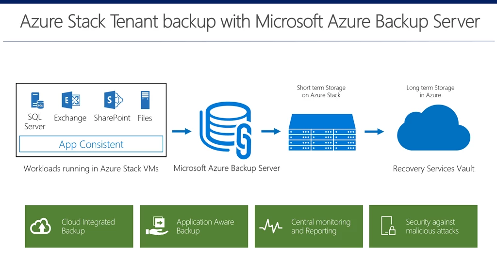 Diagram illustrating Azure Stack Tenant backup with Microsoft Azure Backup Server
