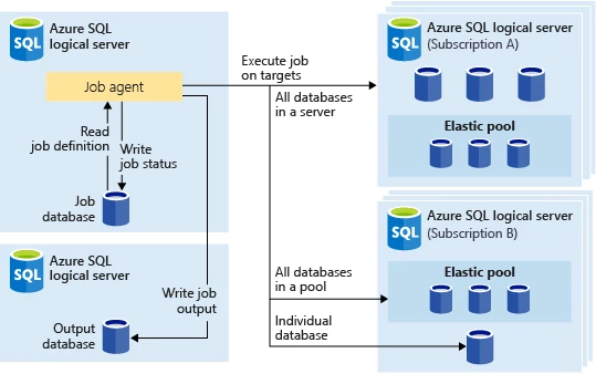 Architectural diagram illustrating an Azure Elastic Database Jobs solution