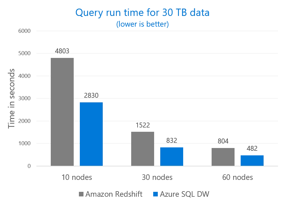 Vertical bar chart comparing query run time in  for 30 TB data on Amazon Redshift and Azure SQL DW