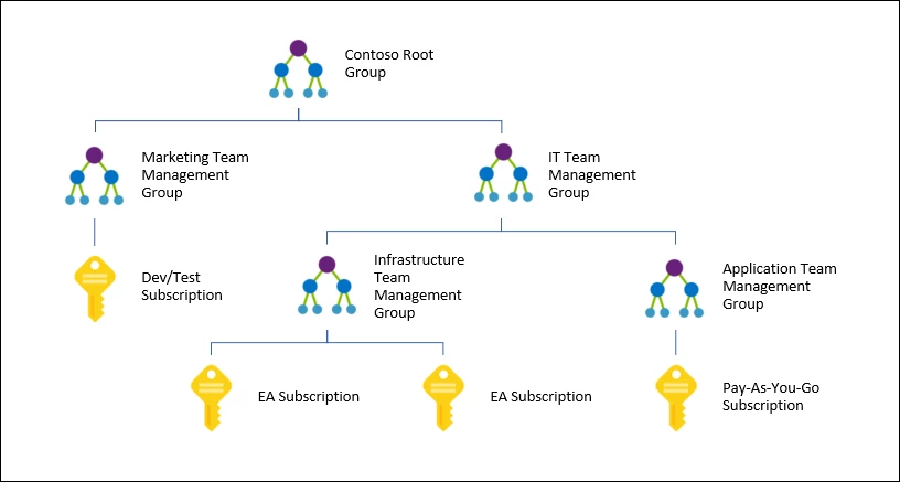 Diagram showing a sample hierarchy of Azure management groups