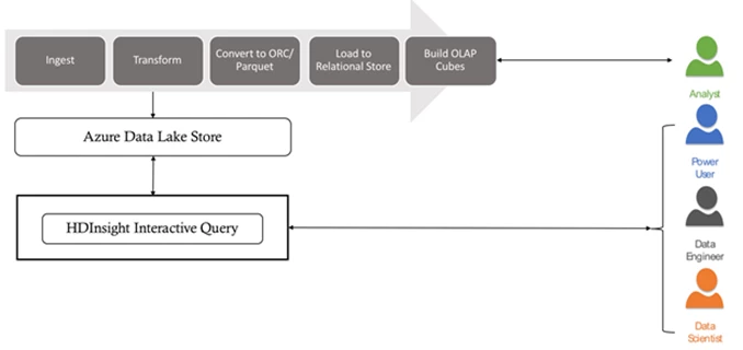 Architectural diagram showing simplified and scalable architecture with HDInsight Interactive Query
