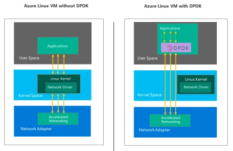 Block diagram showing Azure Linux VMs with and without Data Plane Development Kit (DPDK)