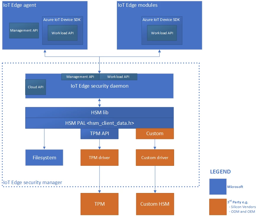 Block diagram showing Azure IoT Edge security manager