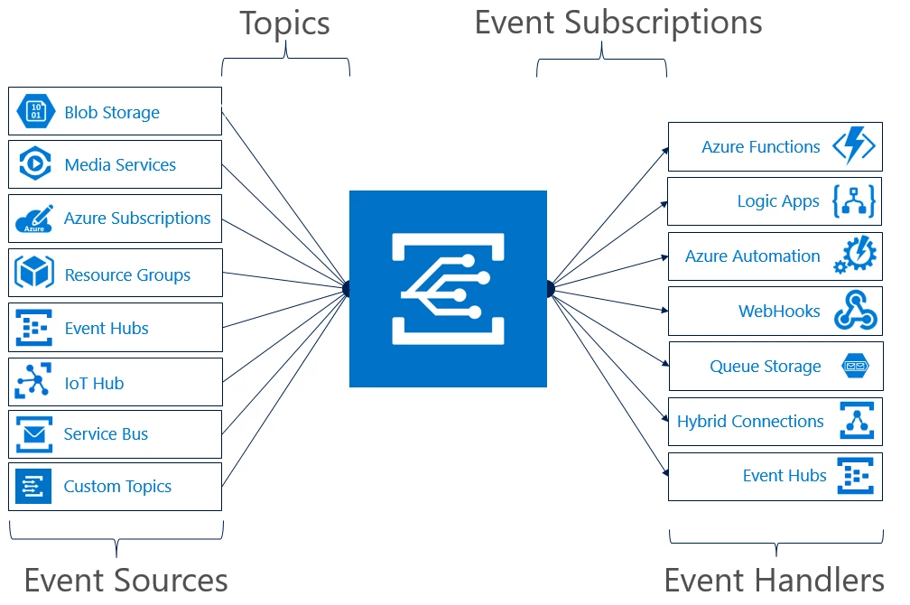 Azure Event Grid service integration