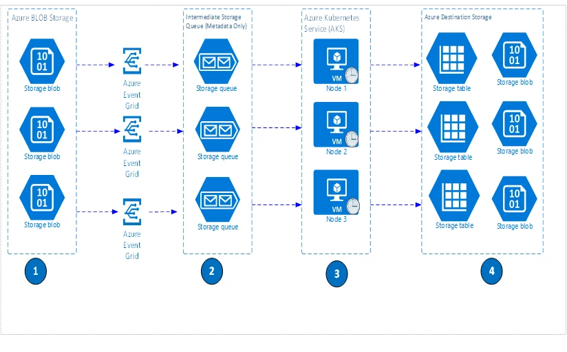 Architectural diagram of a backup solution for Azure Blob Storage Backup