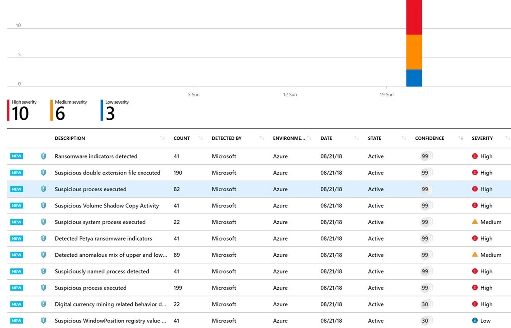 Screenshot of Azure Security Center with Confidence Scores