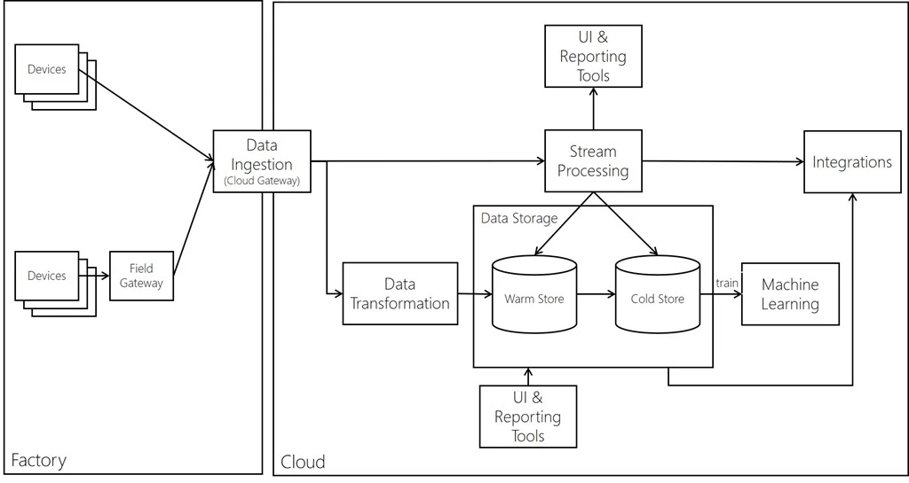 Solution diagram showing components of an IoT Analytics Solution